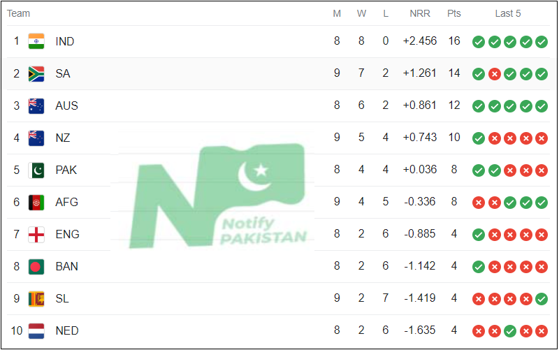 South Africa Defeat Afghanistan in Close Encounter at ICC WC 2023 AFG