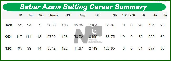 Babar Azam Batting Career Summary