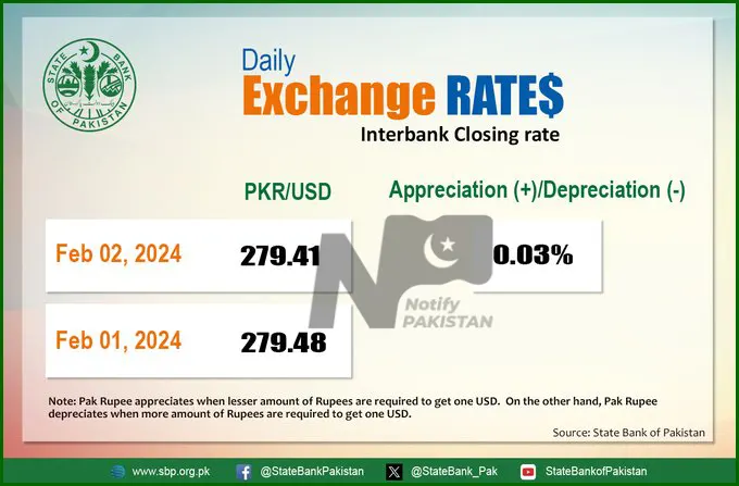 Today US Dollar Rate in Pakistan