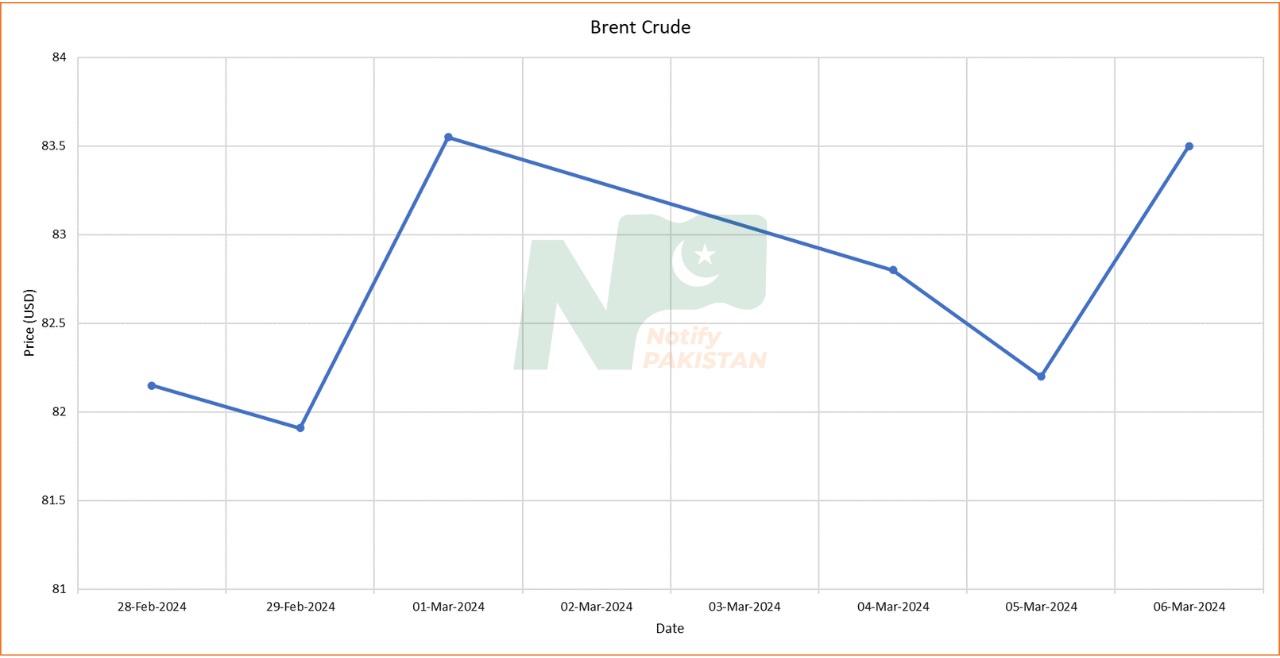 Brent Crude Oil Weekly Prices 2024 in USD