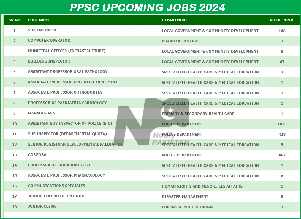 PPSC Upcoming Jobs 2024 Ads