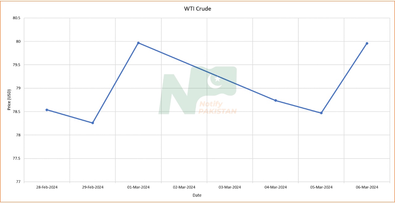WTI Crude Oil Weekly Prices 2024 in USD