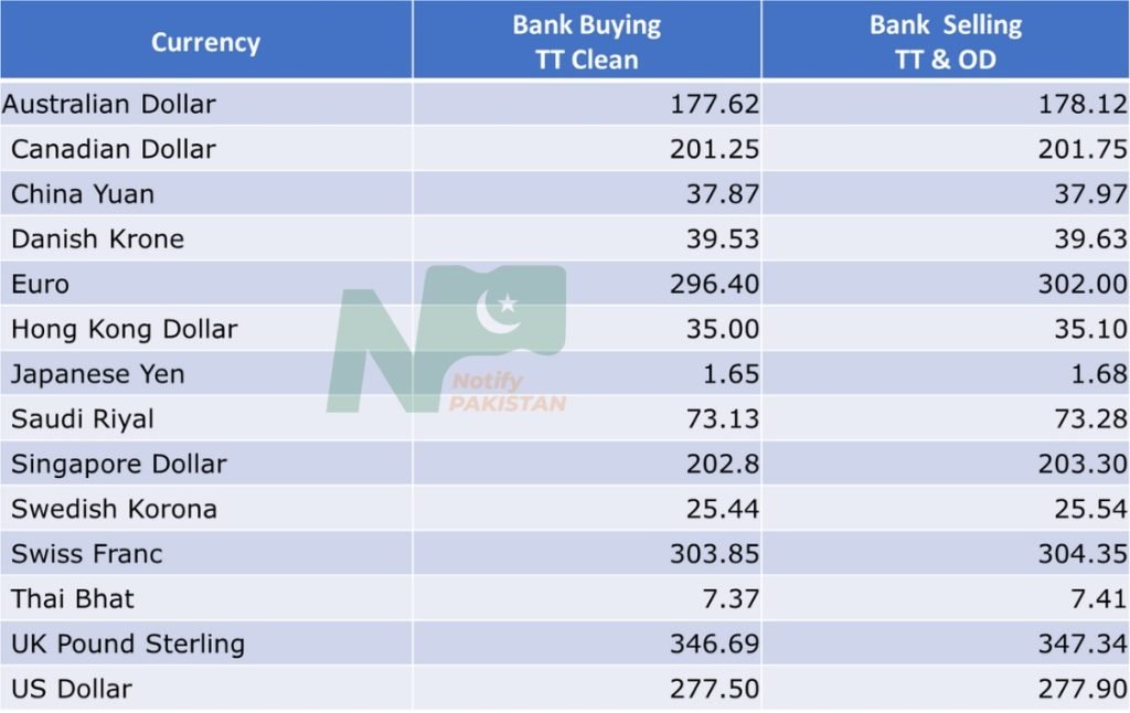 Currency Exchange Rates in Pakistan Today April 05, 2024 (Friday
