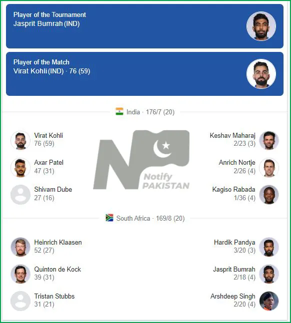 India vs South Africa T20 World Cup Final Match 2024 Summary