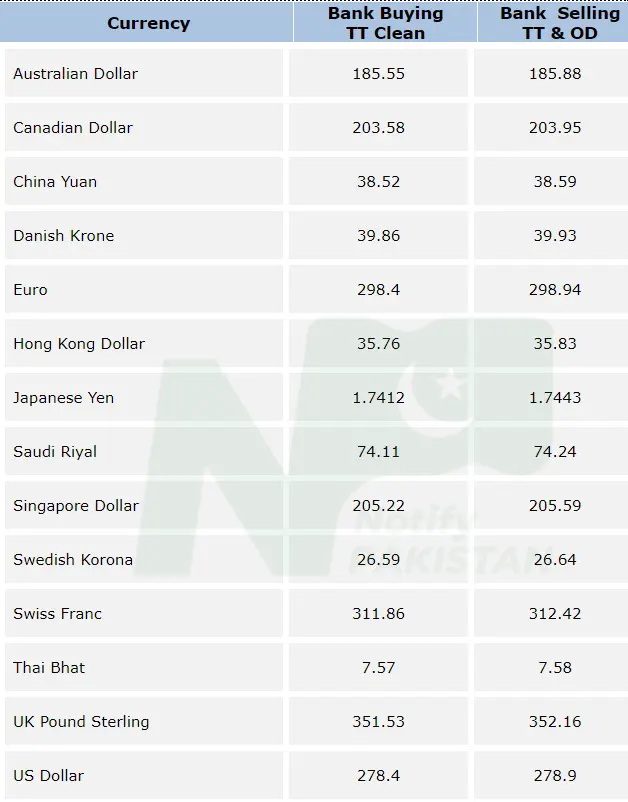 Today Latest Inter Bank Currency Exchange Rates Today in Pakistan