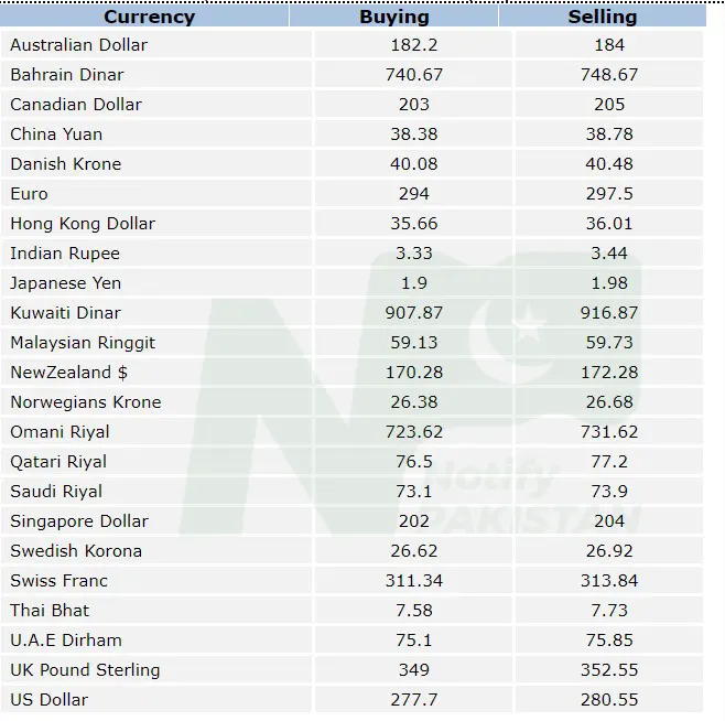 Today Latest Open Market Currency Exchange Rates