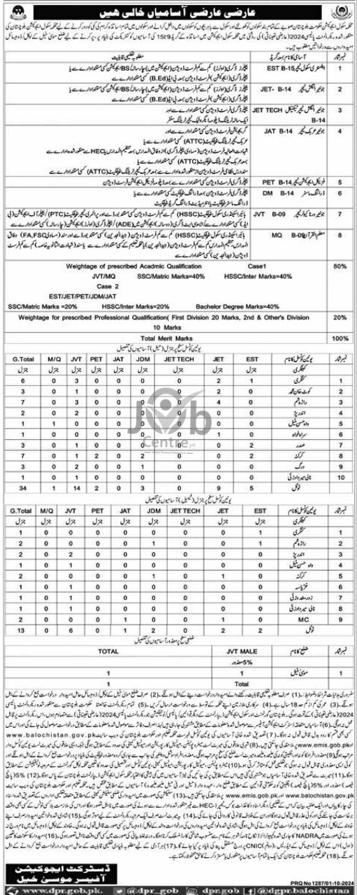 School Education Department Balochistan Jobs 2024 Advertisement: