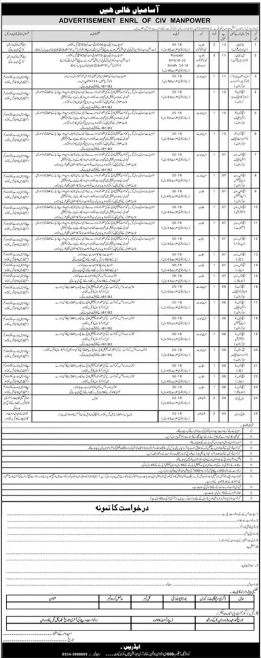 Pak army Quetta Cantt Jobs 2025 Advertisement