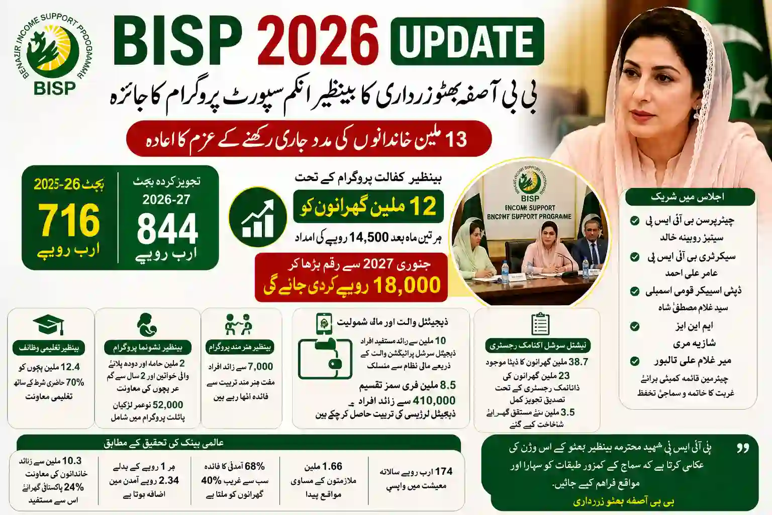 BISP Stipend Increased to Rs 18,000 from January 2027 – Complete Details for Beneficiaries